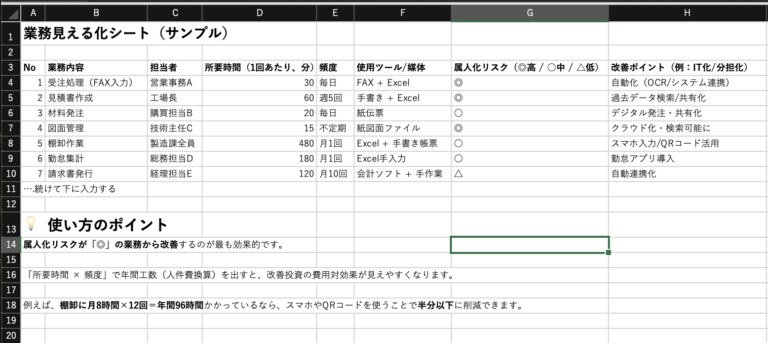 業務見える化シートのサンプル。担当者・所要時間・頻度・使用ツール・リスク・改善ポイントを一覧化。